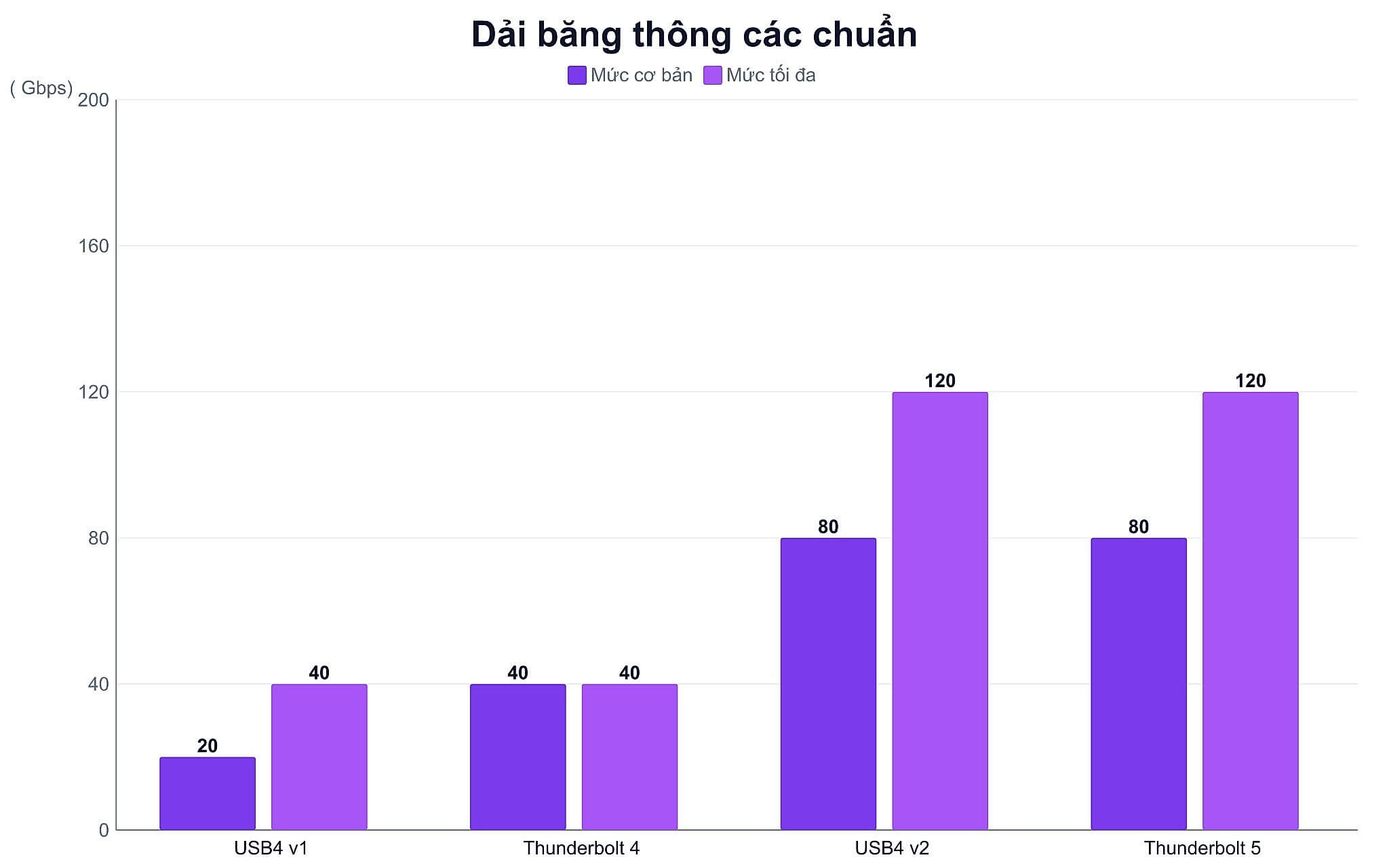 Dải băng thông Thunderbolt 4 và các chuẩn USB-C Dải băng thông Thunderbolt 4 và các chuẩn USB-C