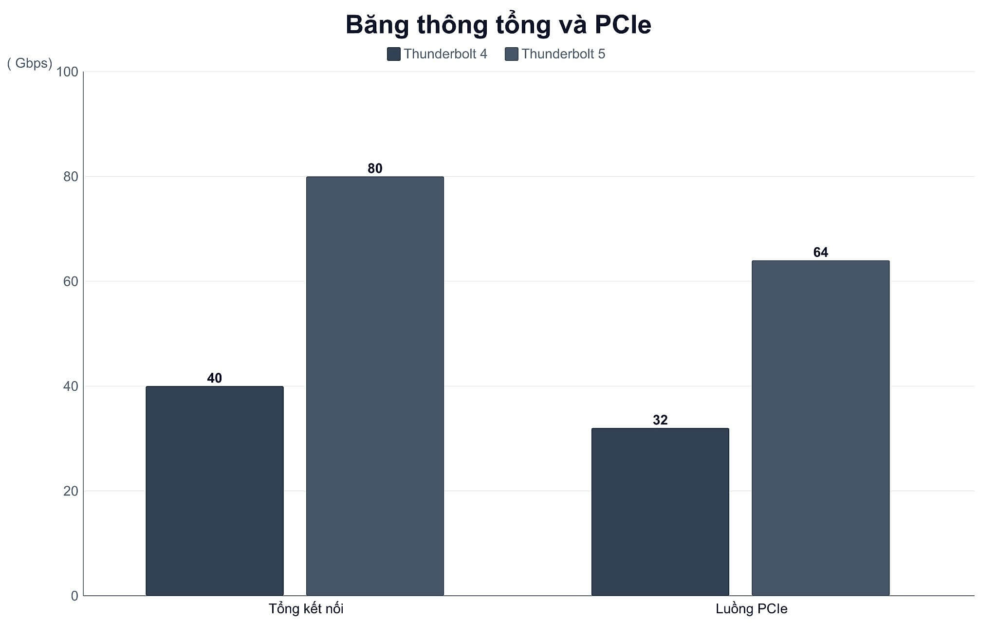 Băng thông tổng và PCIe Băng thông tổng và PCIe