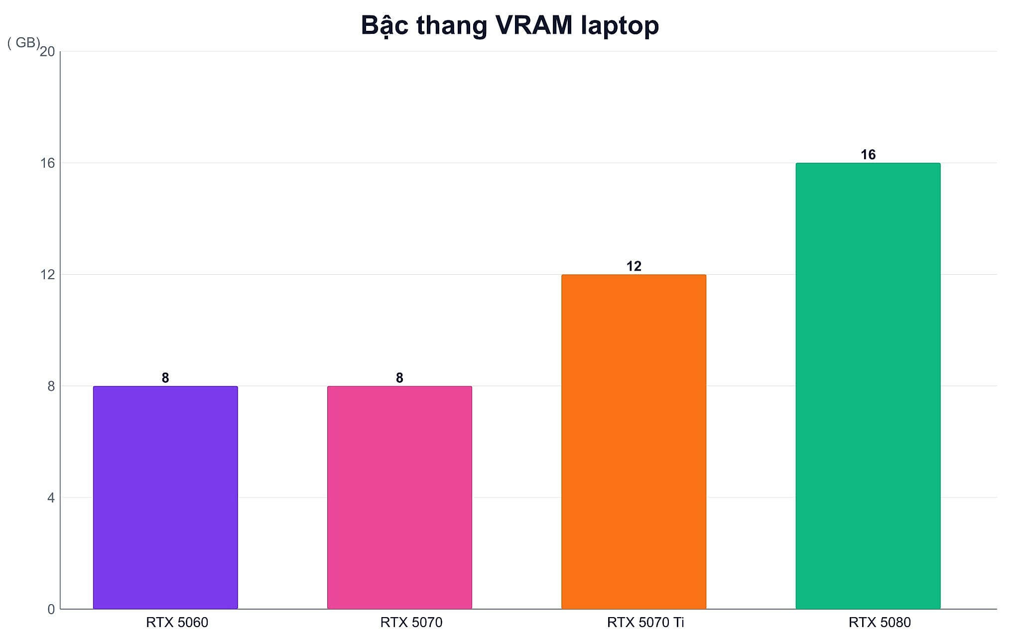 Bậc thang VRAM laptop Bậc thang VRAM laptop