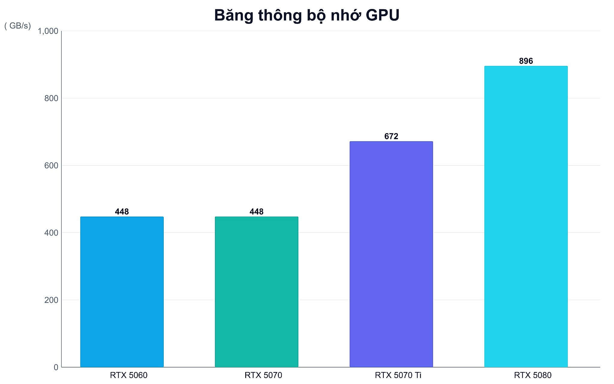 Băng thông bộ nhớ GPU Băng thông bộ nhớ GPU