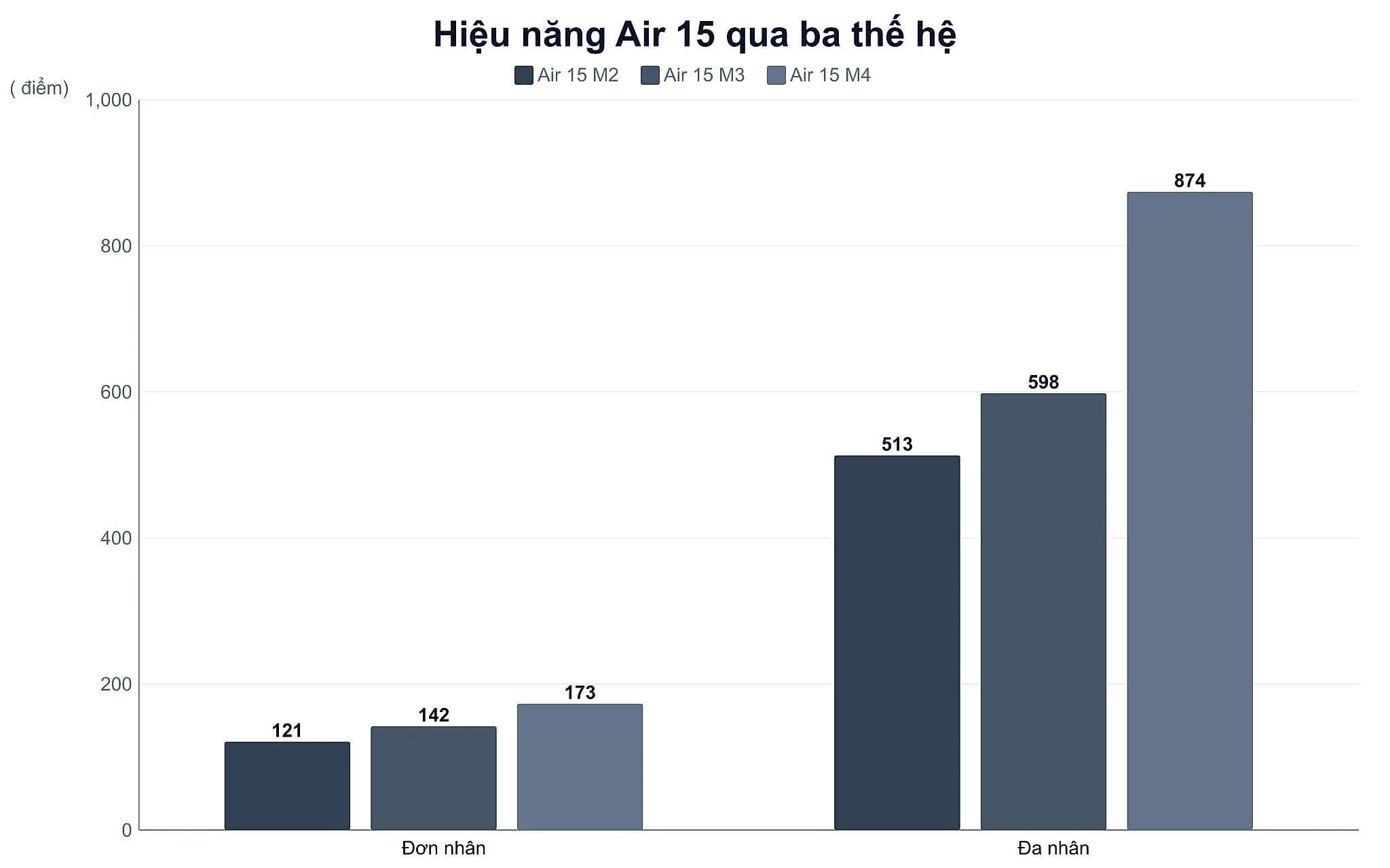 Hiệu năng chip M4 đáp ứng nhóm công việc nào
